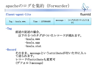 apacheのログを集約（Forwarder）
fluent-agent-lite
-Tag
前述の記述の場合、
以下の３つのタグがついたレコードが流れます。
-koala.www
-koala.app
-koala.stat
-Record
そのまま、messageというattributeが付いた中に入っ
て送られます。
レコードのattributeも変更可
(デフォルトmessage)
Tag : koala.www. Time : 137084495
message : {ログが1行づつ入りま
す}
 