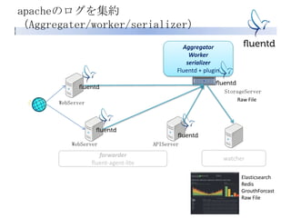 apacheのログを集約
（Aggregater/worker/serializer）
APIServerWebServer
Elasticsearch
Redis
GrouthForcast
Raw File
StorageServer
WebServer
forwarder
fluent-agent-lite
Aggregator
Worker
serializer
Fluentd + plugin
watcher
Raw File
 