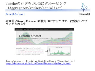 apacheのログをURL毎にグルーピング
（Aggregater/worker/serializer）
Growthforcast
定期的にGrowthForecastに値をPOSTするだけで、設定なしでグ
ラフが作れます
GrowthForecast - Lightning fast Graphing / Visualization :
http://kazeburo.github.io/GrowthForecast/index.ja.html
 