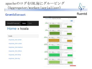 apacheのログをURL毎にグルーピング
（Aggregater/worker/serializer）
Growthforcast
 