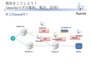 現状をこうしよう！
(apacheログの集約、集計、活用)
そこfluentdで！
APIServerWebServer MySQL
StorageServer
WebServer
SCP
SCP SCP
Batch
 