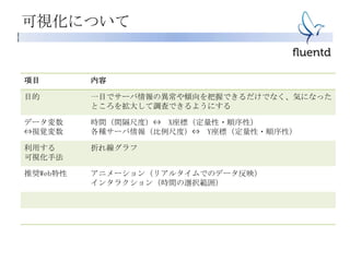 可視化について
項目 内容
目的 一目でサーバ情報の異常や傾向を把握できるだけでなく、気になった
ところを拡大して調査できるようにする
データ変数
⇔視覚変数
時間（間隔尺度）⇔ X座標（定量性・順序性）
各種サーバ情報（比例尺度）⇔ Y座標（定量性・順序性）
利用する
可視化手法
折れ線グラフ
推奨Web特性 アニメーション（リアルタイムでのデータ反映）
インタラクション（時間の選択範囲）
 