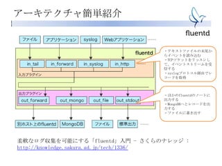 アーキテクチャ簡単紹介
柔軟なログ収集を可能にする「fluentd」入門 - さくらのナレッジ :
http://knowledge.sakura.ad.jp/tech/1336/
・テキストファイルの末尾か
らイベントを読み込む
・TCPソケットをリッスンし
て、イベントストリームを受
信する
・syslogプロトコル経由でレ
コードを取得
・ほかのfluentdのノートに
出力する
・MongoDBへとレコードを出
力する
・ファイルに書き出す
 