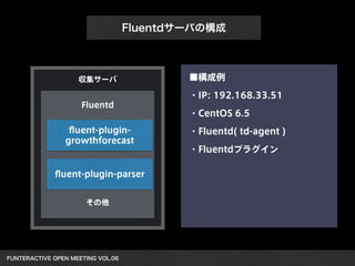 FUNTERACTIVE OPEN MEETING VOL.06 
Fluentdサーバの構成
収集サーバ
ﬂuent-plugin-
growthforecast
ﬂuent-plugin-parser
Fluentd
その他
■構成例
・IP: 192.168.33.51
・CentOS 6.5
・Fluentd( td-agent )
・Fluentdプラグイン
 