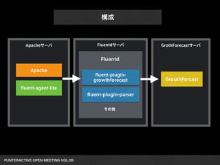 FUNTERACTIVE OPEN MEETING VOL.06 
構成
GrouthForcast
GrothForecastサーバ
ﬂuent-agent-lite
Fluentdサーバ
ﬂuent-plugin-
growthforecast
ﬂuent-plugin-parser
Fluentd
その他
Apache
Apacheサーバ
 