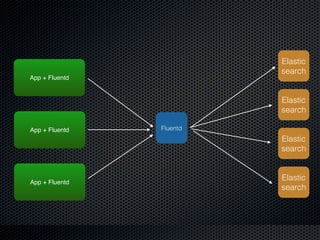 App + Fluentd
Fluentd
Elastic
search
Elastic
search
Elastic
search
Elastic
search
App + Fluentd
App + Fluentd
 