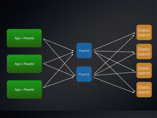Fluentd
Elastic
search
Elastic
search
Elastic
search
Elastic
search
Fluentd
App + Fluentd
App + Fluentd
App + Fluentd
 