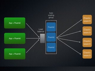 Fluentd
Elastic
search
Elastic
search
Elastic
search
Elastic
search
Fluentd
Fluentd
Load
balance
App + Fluentd
App + Fluentd
App + Fluentd
Auto
scaling
group
 