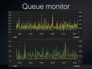 Queue monitor
 