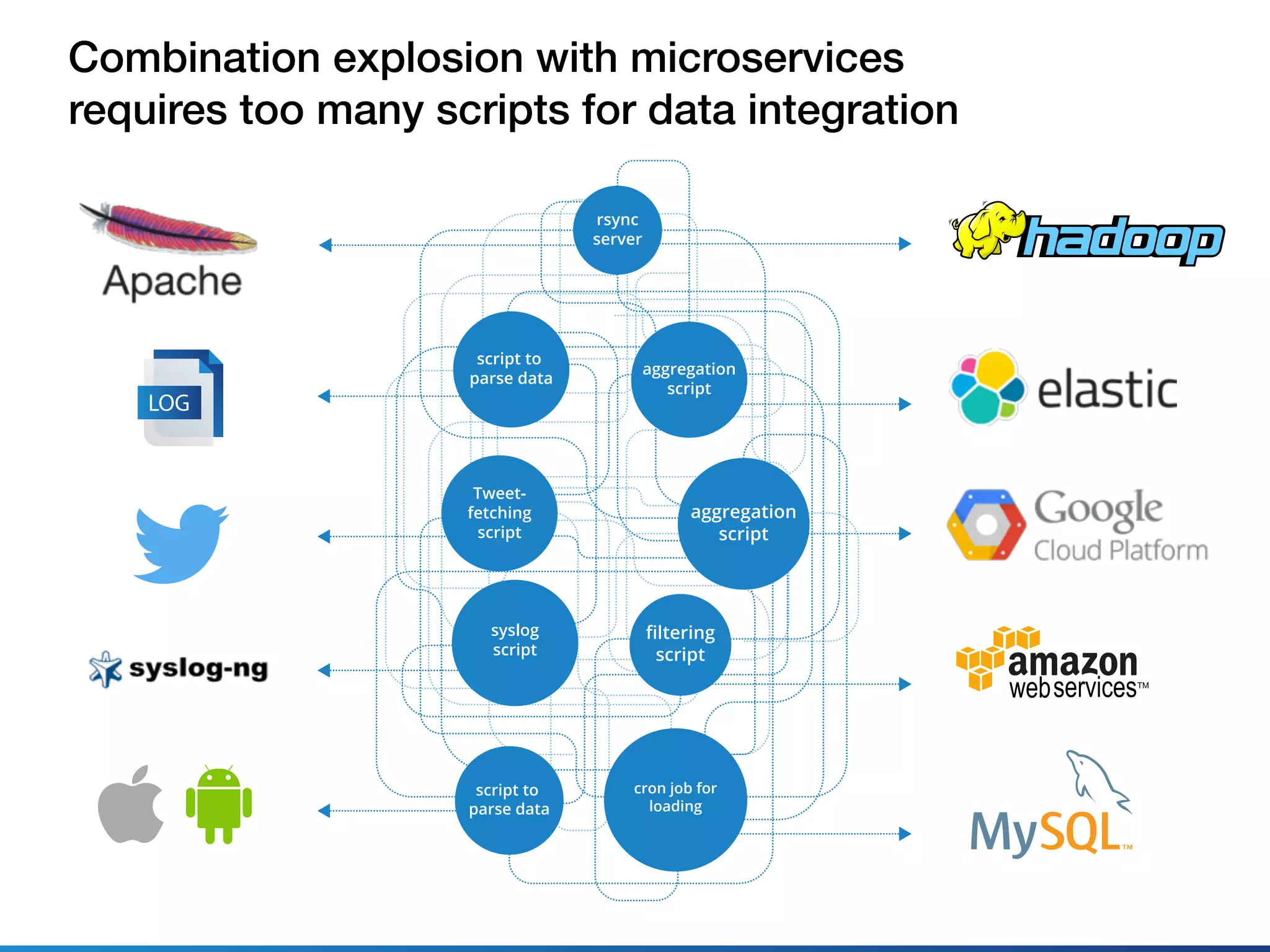 Combination explosion with microservices 
requires too many scripts for data integration
LOG
script to
parse data
cron job for
loading
ﬁltering
script
syslog
script
Tweet-
fetching
script
aggregation
script
aggregation
script
script to
parse data
rsync
server
 