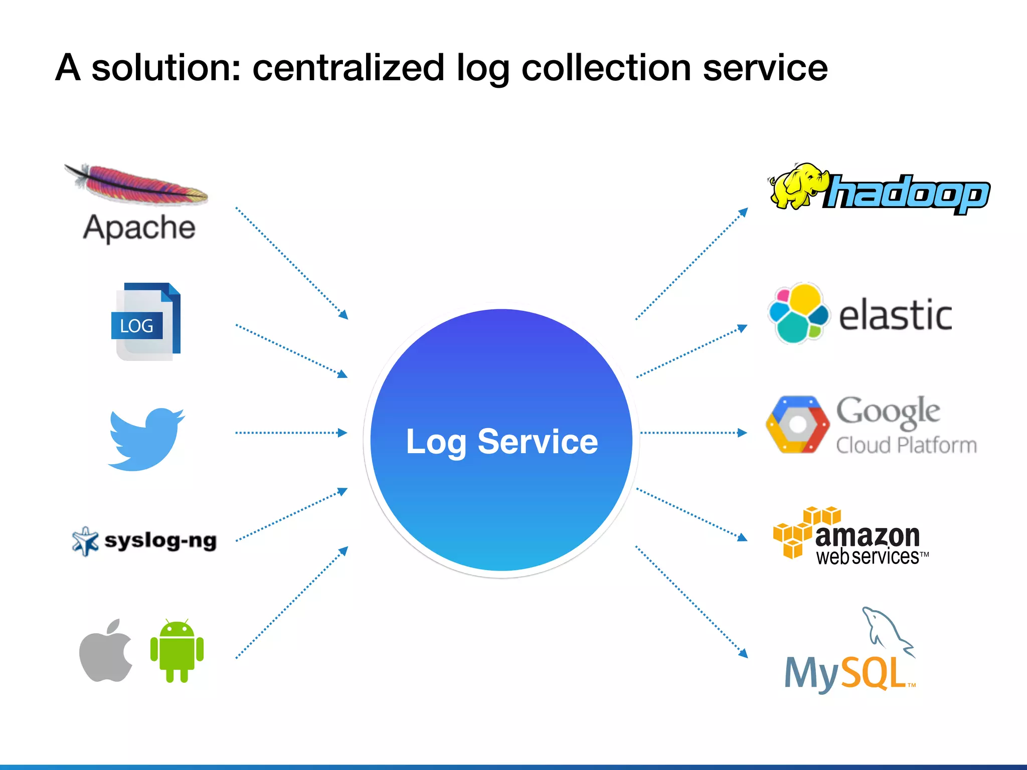 A solution: centralized log collection service
LOG
Log Service
 