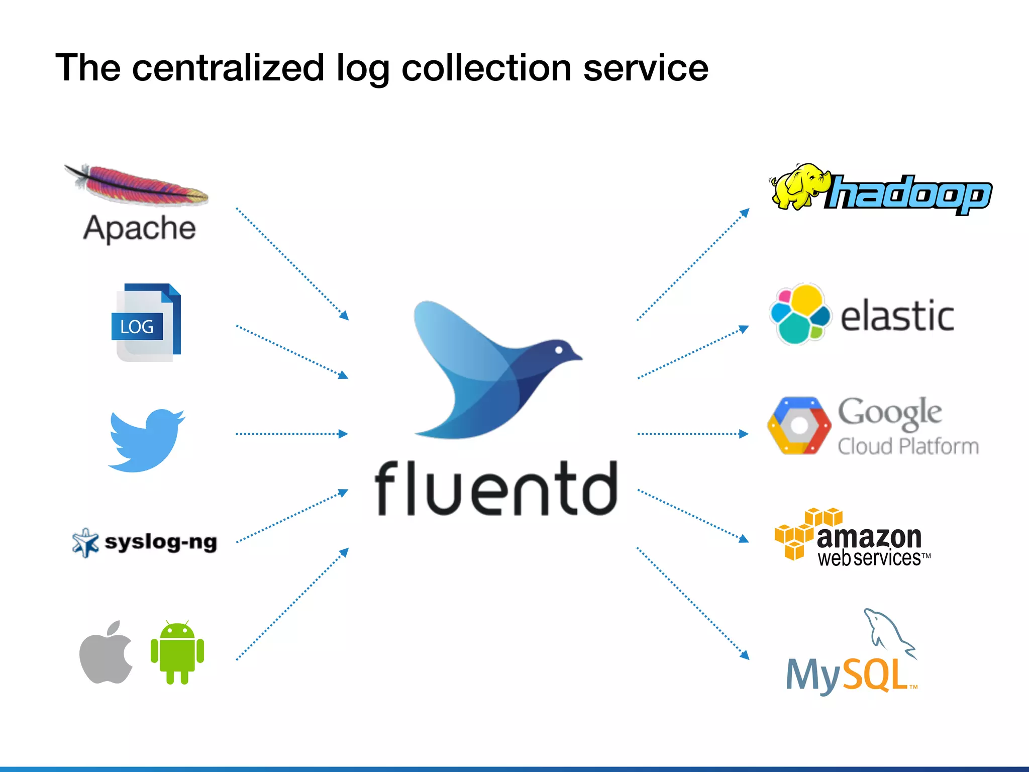 The centralized log collection service
LOG
 