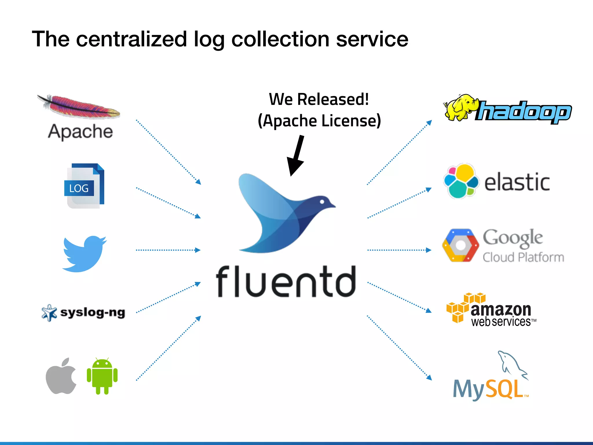The centralized log collection service
LOG
We Released! 
(Apache License)
 