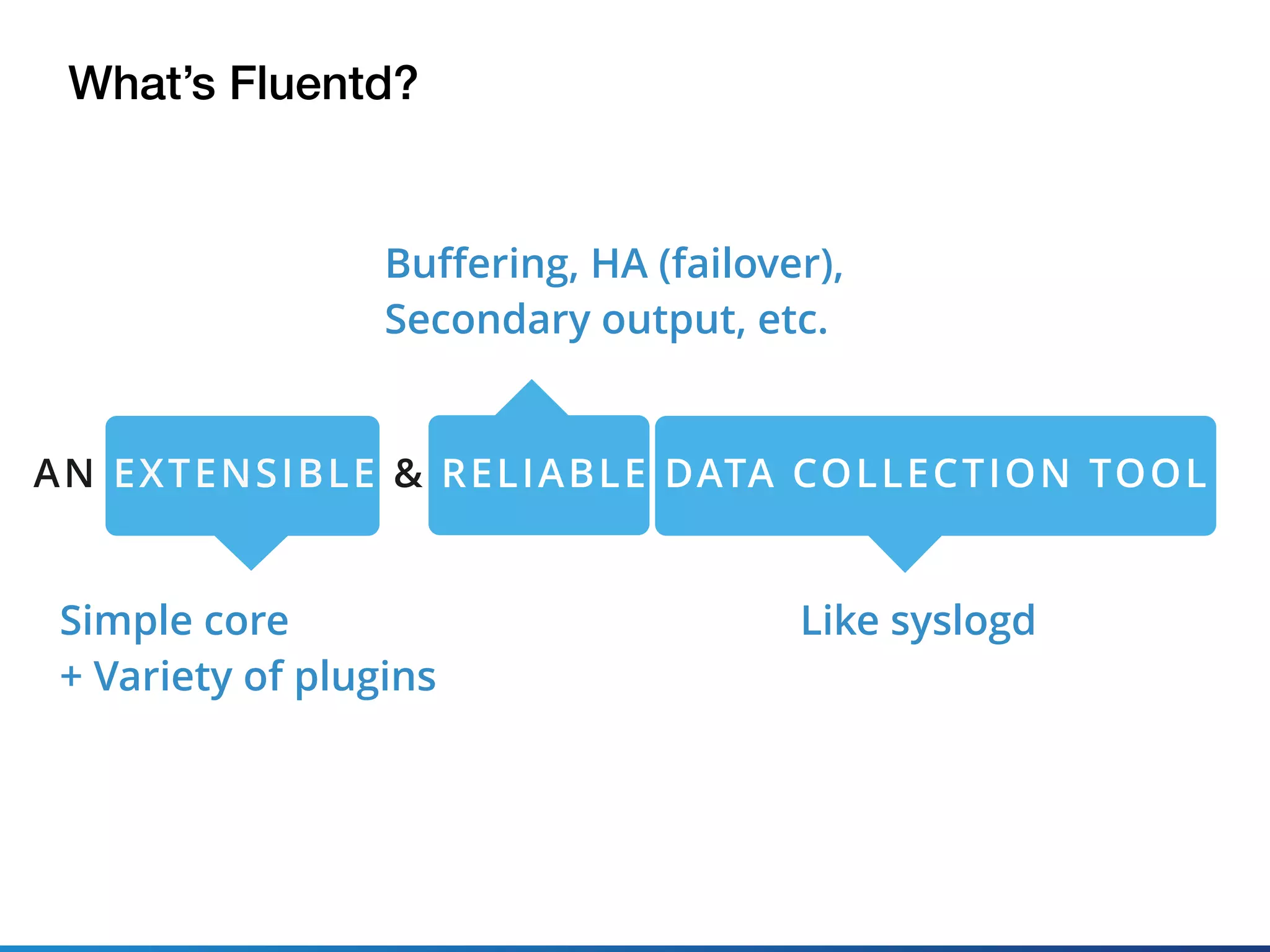 What’s Fluentd?
Simple core 
+ Variety of plugins
Buﬀering, HA (failover),
Secondary output, etc.
Like syslogd
AN EXTENSIBLE & RELIABLE DATA COLLECTION TOOL
 