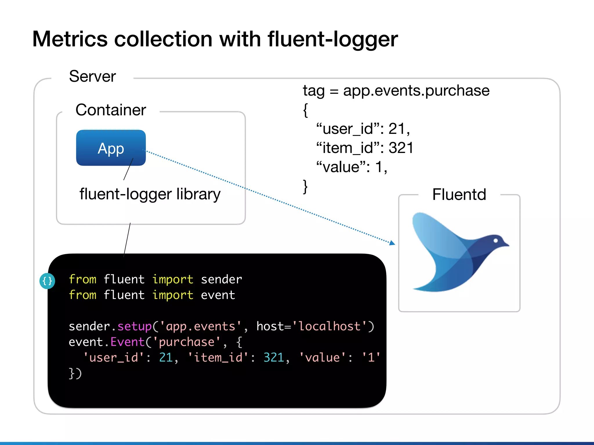 Metrics collection with ﬂuent-logger
Server
Container
App
Fluentd
from fluent import sender
from fluent import event
sender.setup('app.events', host='localhost')
event.Event('purchase', {
'user_id': 21, 'item_id': 321, 'value': '1'
})
tag = app.events.purchase

{

“user_id”: 21,

“item_id”: 321

“value”: 1,

}
fluent-logger library
 