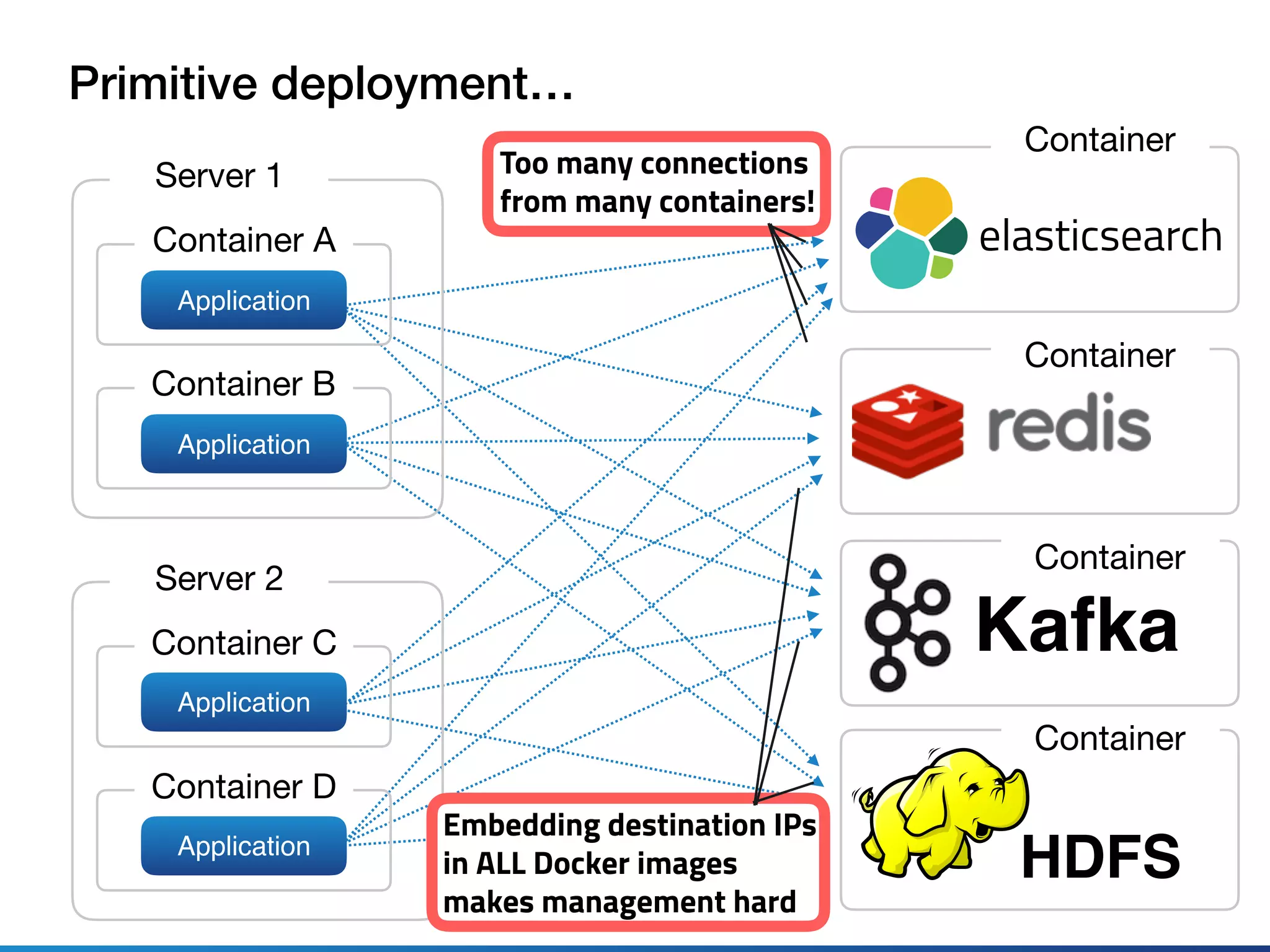 Server 1
Container A
Application
Container B
Application
Server 2
Container C
Application
Container D
Application
Kafka
elasticsearch
HDFS
Container
Container
Container
Container
Primitive deployment…
Too many connections
from many containers!
Embedding destination IPs 
in ALL Docker images 
makes management hard
 