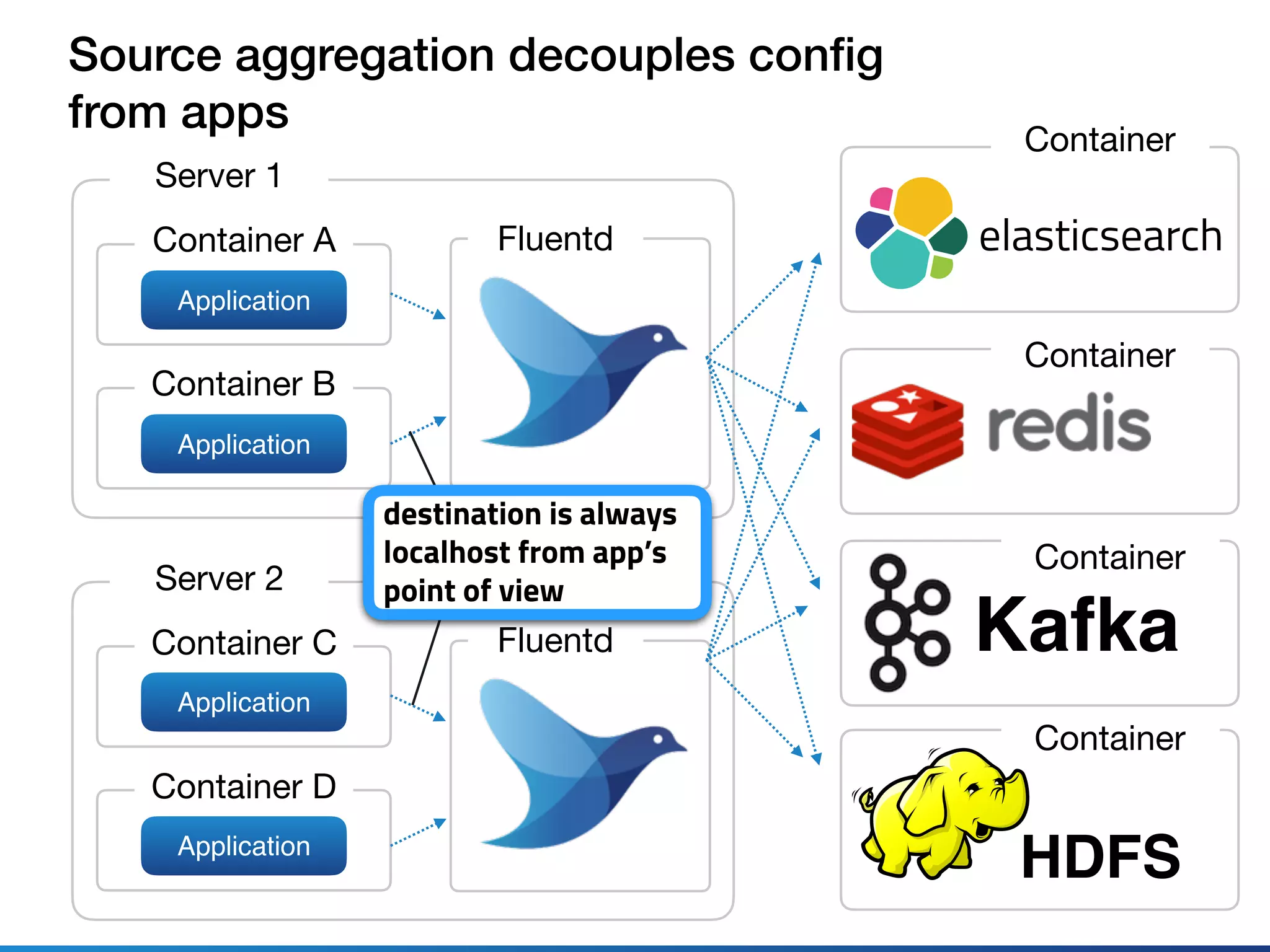 Server 1
Container A
Application
Container B
Application
Fluentd
Server 2
Container C
Application
Container D
Application
Fluentd Kafka
elasticsearch
HDFS
Container
Container
Container
Container
destination is always
localhost from app’s
point of view
Source aggregation decouples conﬁg
from apps
 