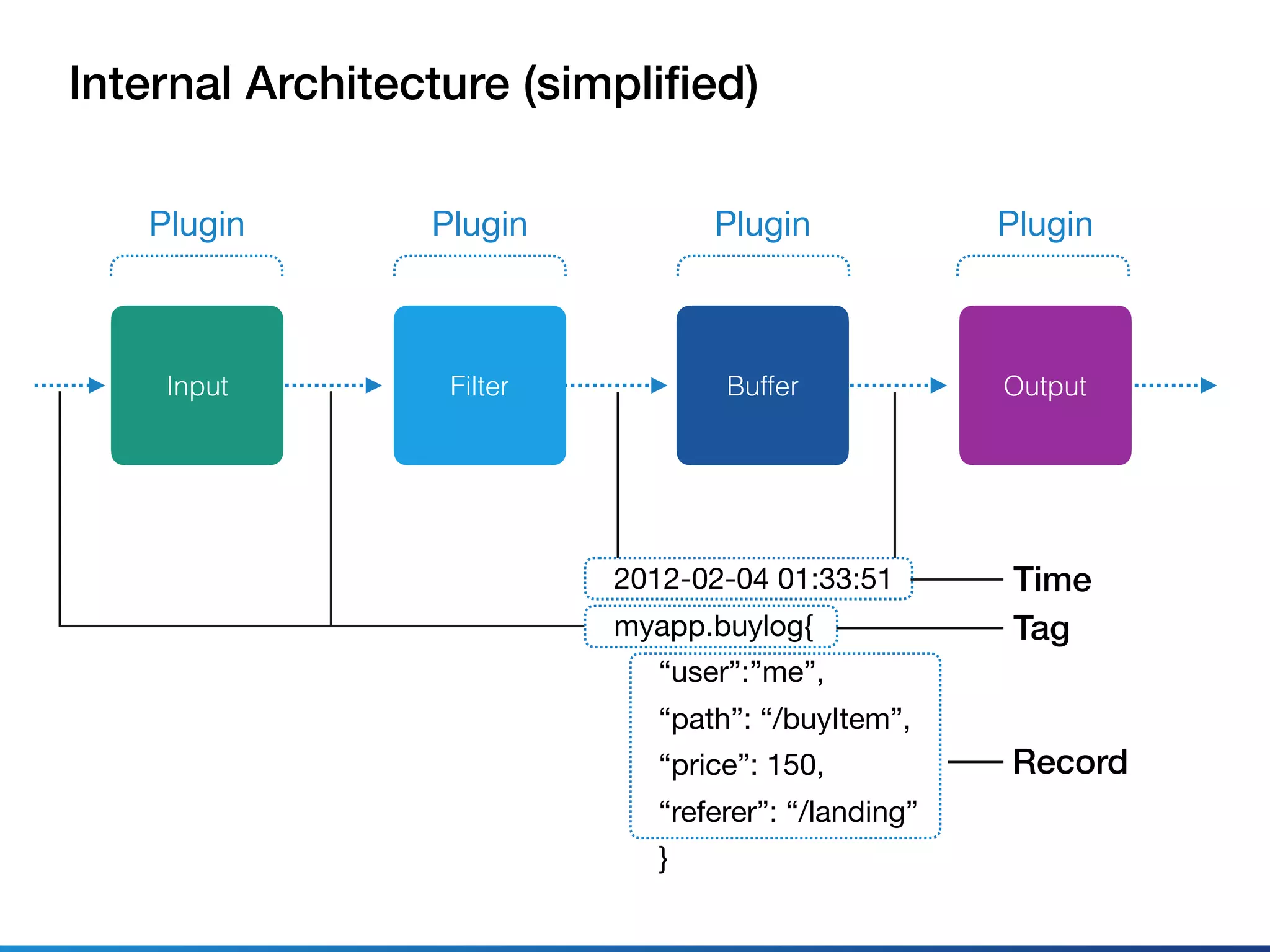 Internal Architecture (simpliﬁed)
Plugin
Input Filter Buffer Output
Plugin Plugin Plugin
2012-02-04 01:33:51

myapp.buylog{

“user”:”me”,

“path”: “/buyItem”,

“price”: 150,

“referer”: “/landing”

}
Time
Tag
Record
 