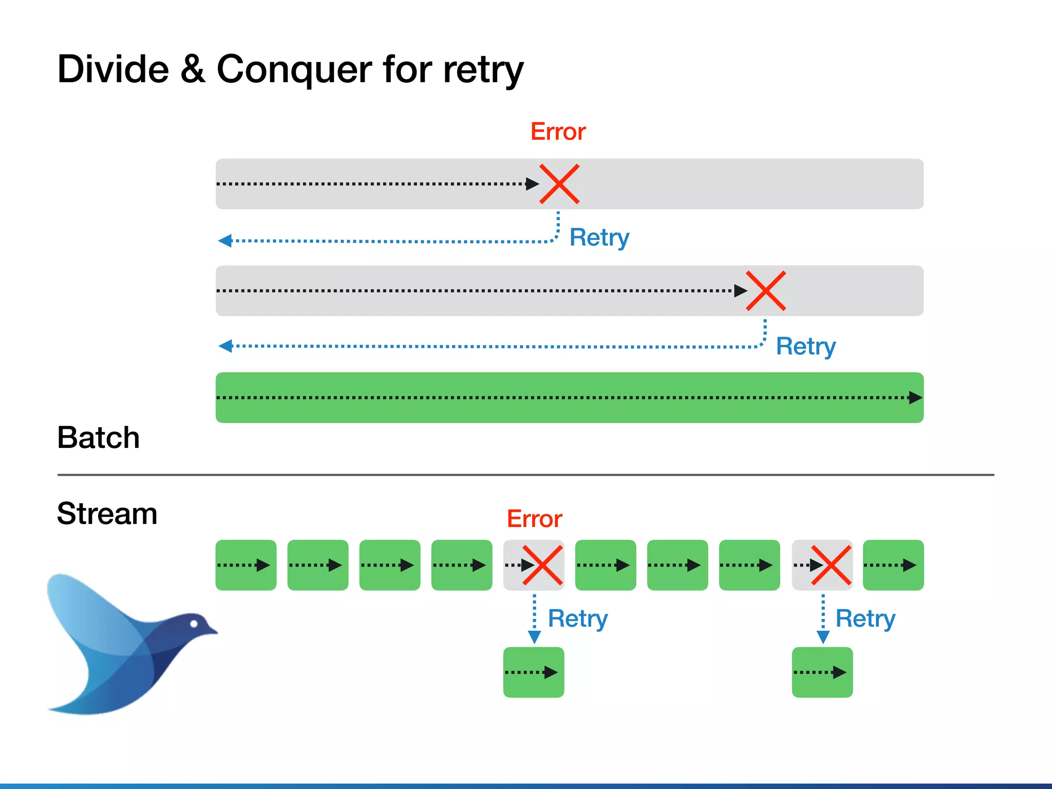 Retry
Error
Retry
Batch
Stream Error
Retry
Retry
Divide & Conquer for retry
 