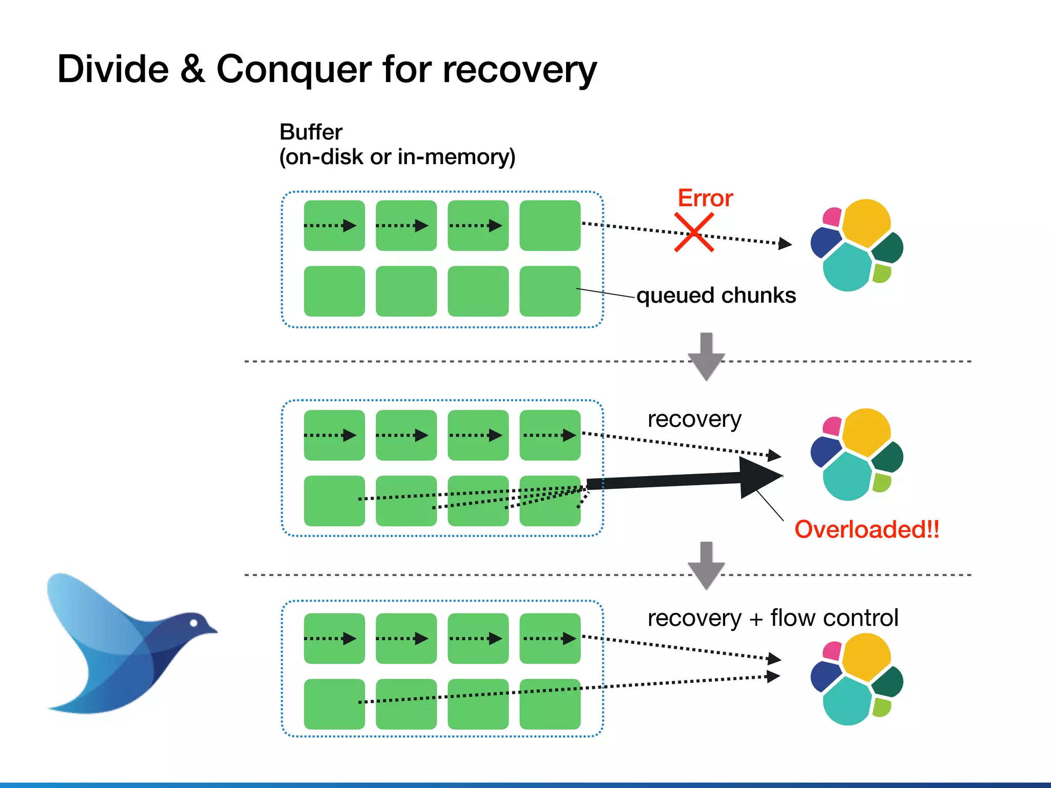 Divide & Conquer for recovery
Buffer
(on-disk or in-memory)
Error
Overloaded!!
recovery
recovery + ﬂow control
queued chunks
 