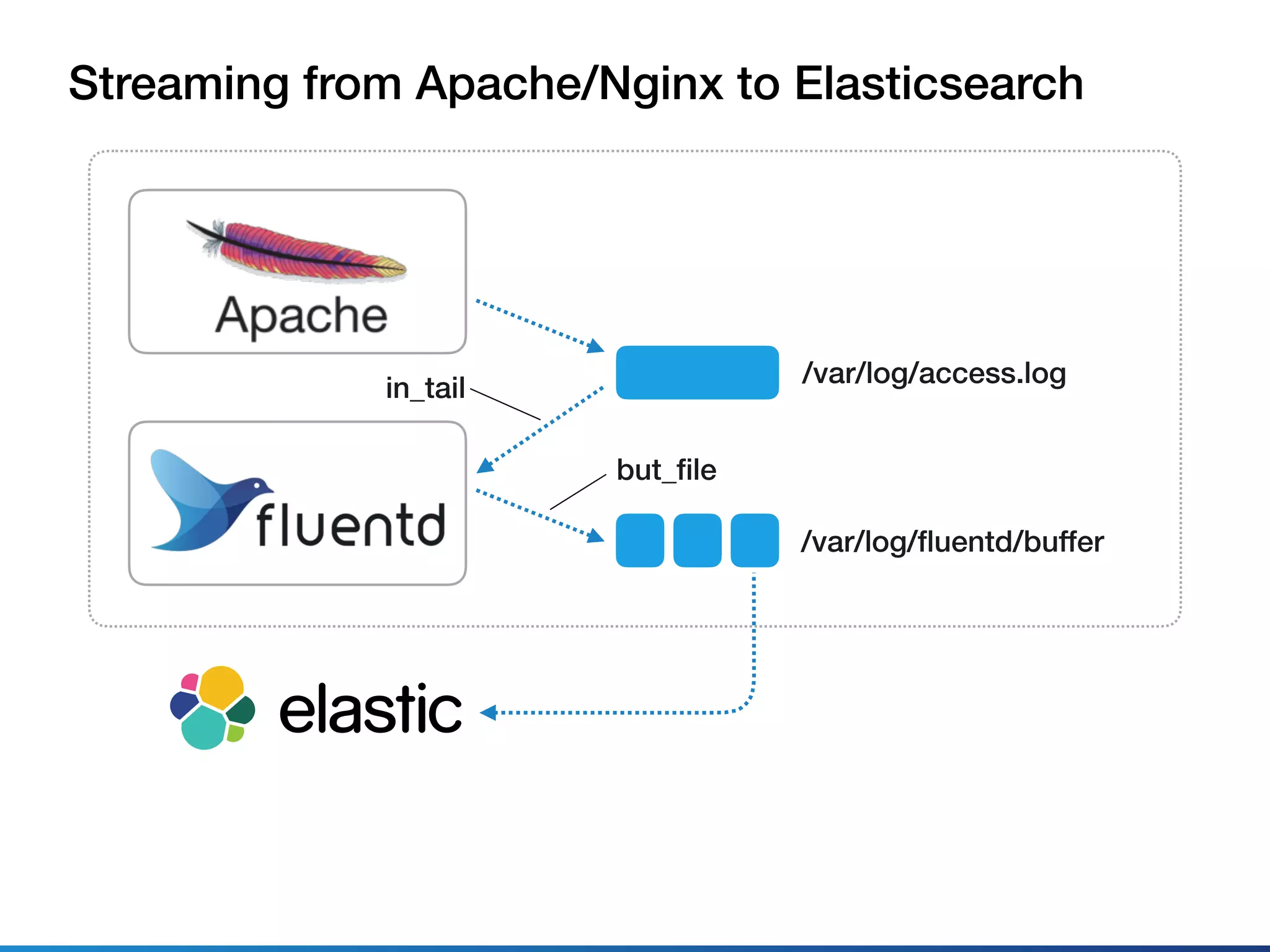 Streaming from Apache/Nginx to Elasticsearch
in_tail
/var/log/access.log
/var/log/ﬂuentd/buffer
but_ﬁle
 