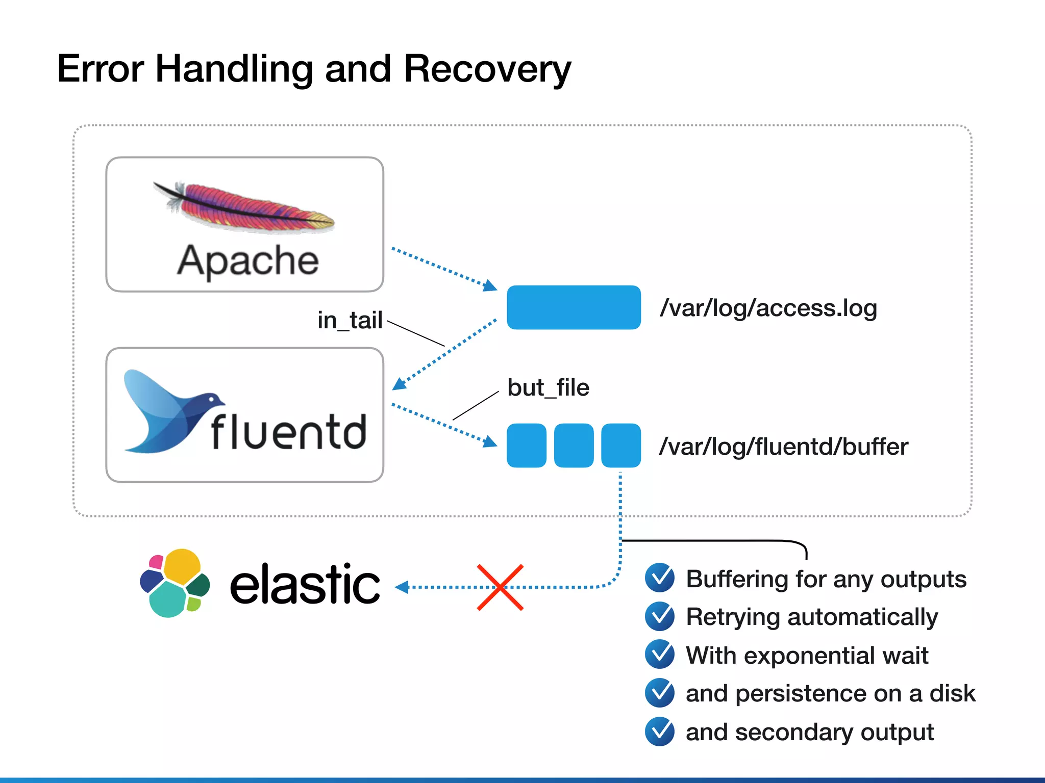 Error Handling and Recovery
in_tail
/var/log/access.log
/var/log/ﬂuentd/buffer
but_ﬁle
Buffering for any outputs
Retrying automatically
With exponential wait
and persistence on a disk
and secondary output
 