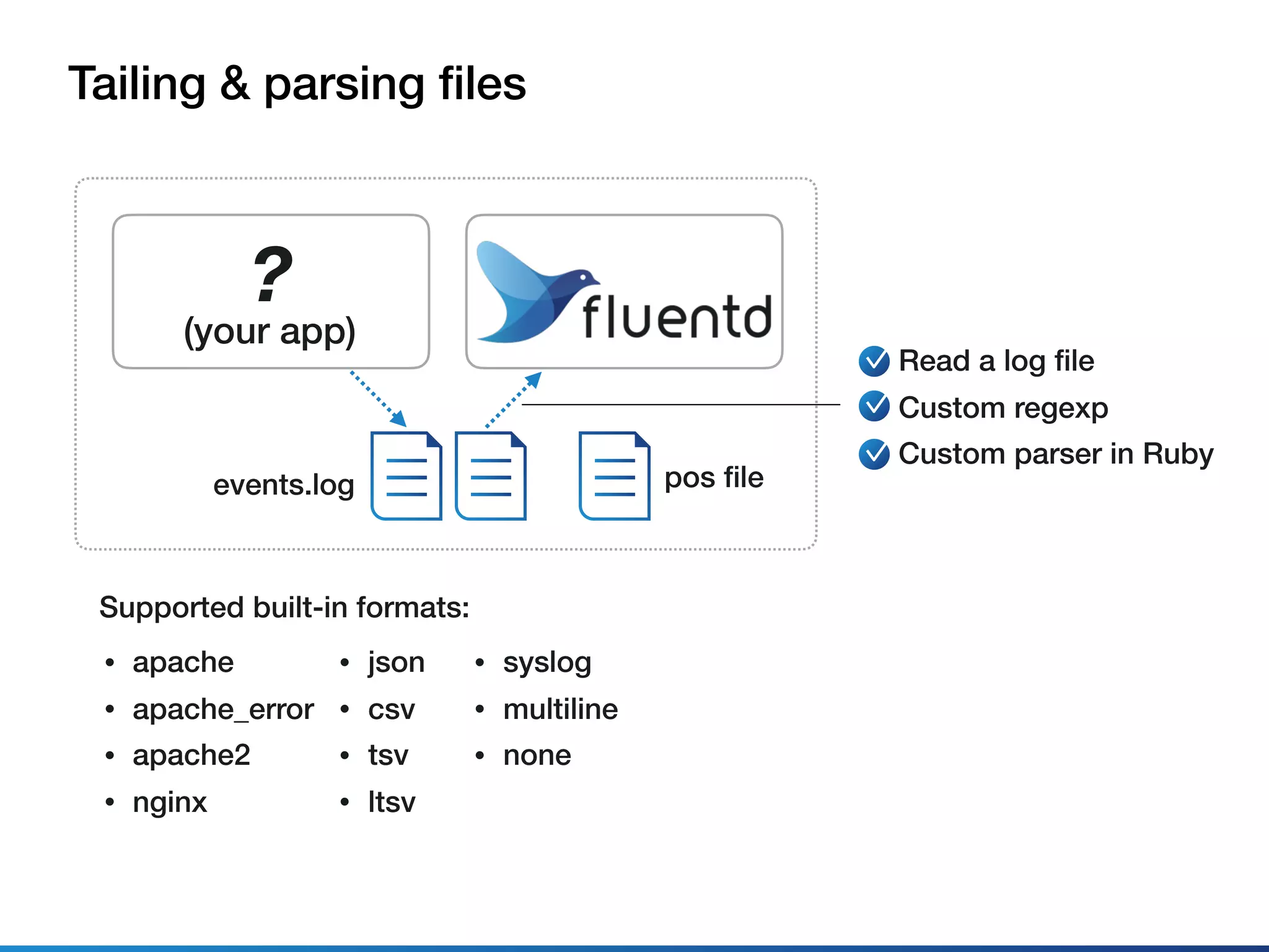Tailing & parsing ﬁles
Supported built-in formats:
Read a log ﬁle
Custom regexp
Custom parser in Ruby
• apache
• apache_error
• apache2
• nginx
• json
• csv
• tsv
• ltsv
• syslog
• multiline
• none
pos ﬁleevents.log
?
(your app)
 