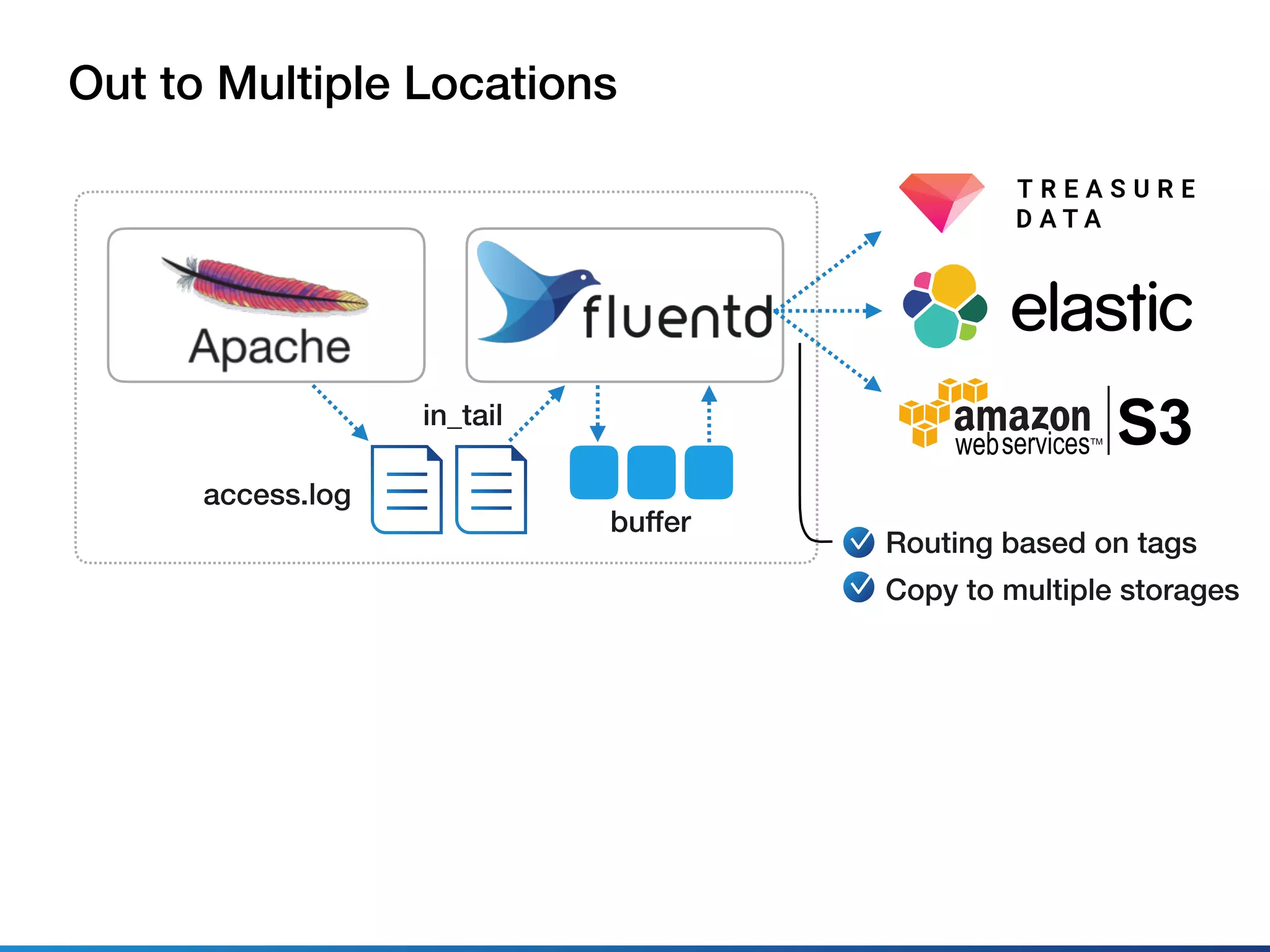 Out to Multiple Locations
Routing based on tags
Copy to multiple storages
buffer
access.log
in_tail
 