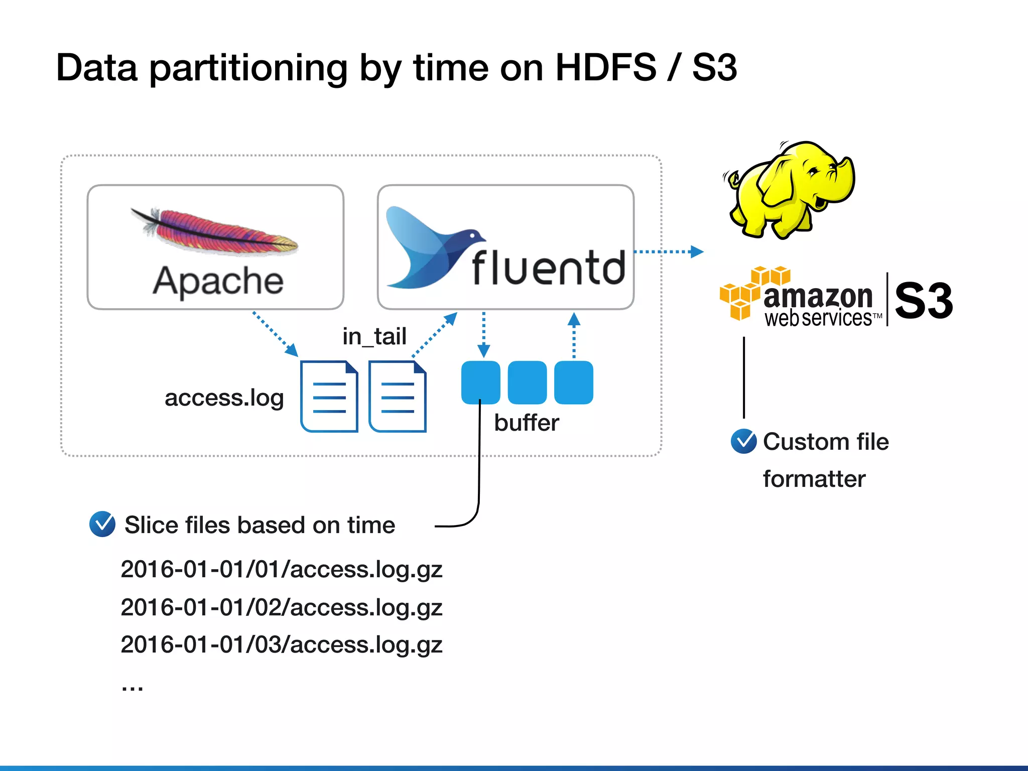 Data partitioning by time on HDFS / S3
access.log
buffer
Custom ﬁle
formatter
Slice ﬁles based on time
2016-01-01/01/access.log.gz
2016-01-01/02/access.log.gz
2016-01-01/03/access.log.gz
…
in_tail
 