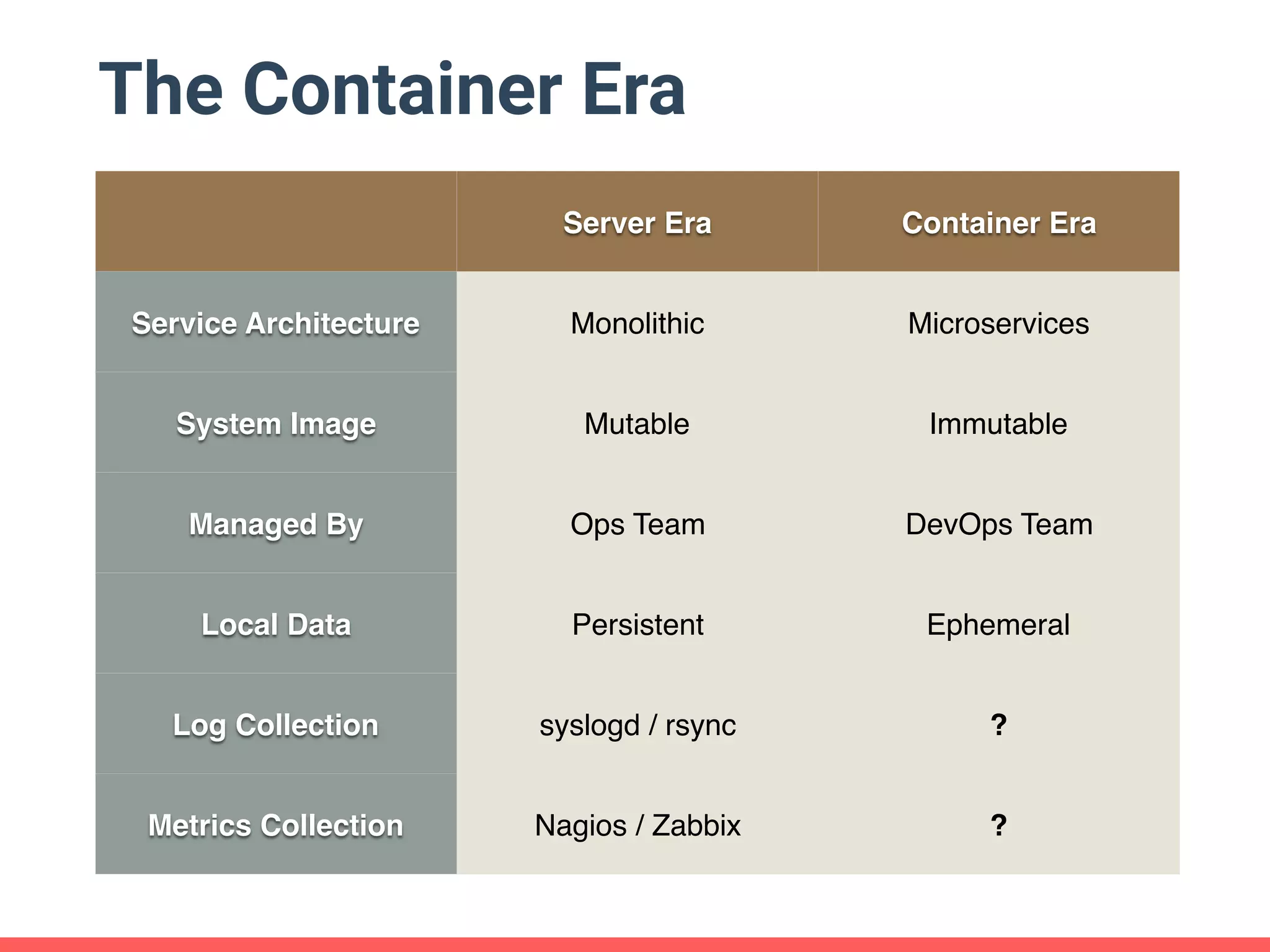 The Container Era
Server Era Container Era
Service Architecture Monolithic Microservices
System Image Mutable Immutable
Managed By Ops Team DevOps Team
Local Data Persistent Ephemeral
Log Collection syslogd / rsync ?
Metrics Collection Nagios / Zabbix ?
 