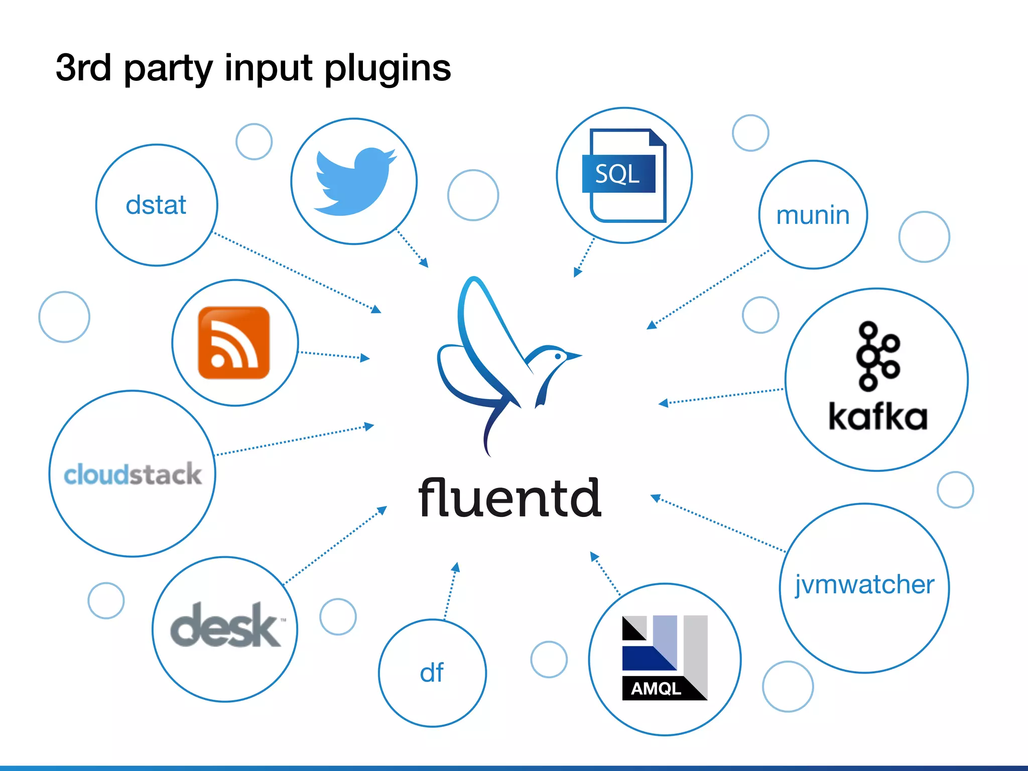 3rd party input plugins
dstat
df AMQL
munin
jvmwatcher
SQL
 