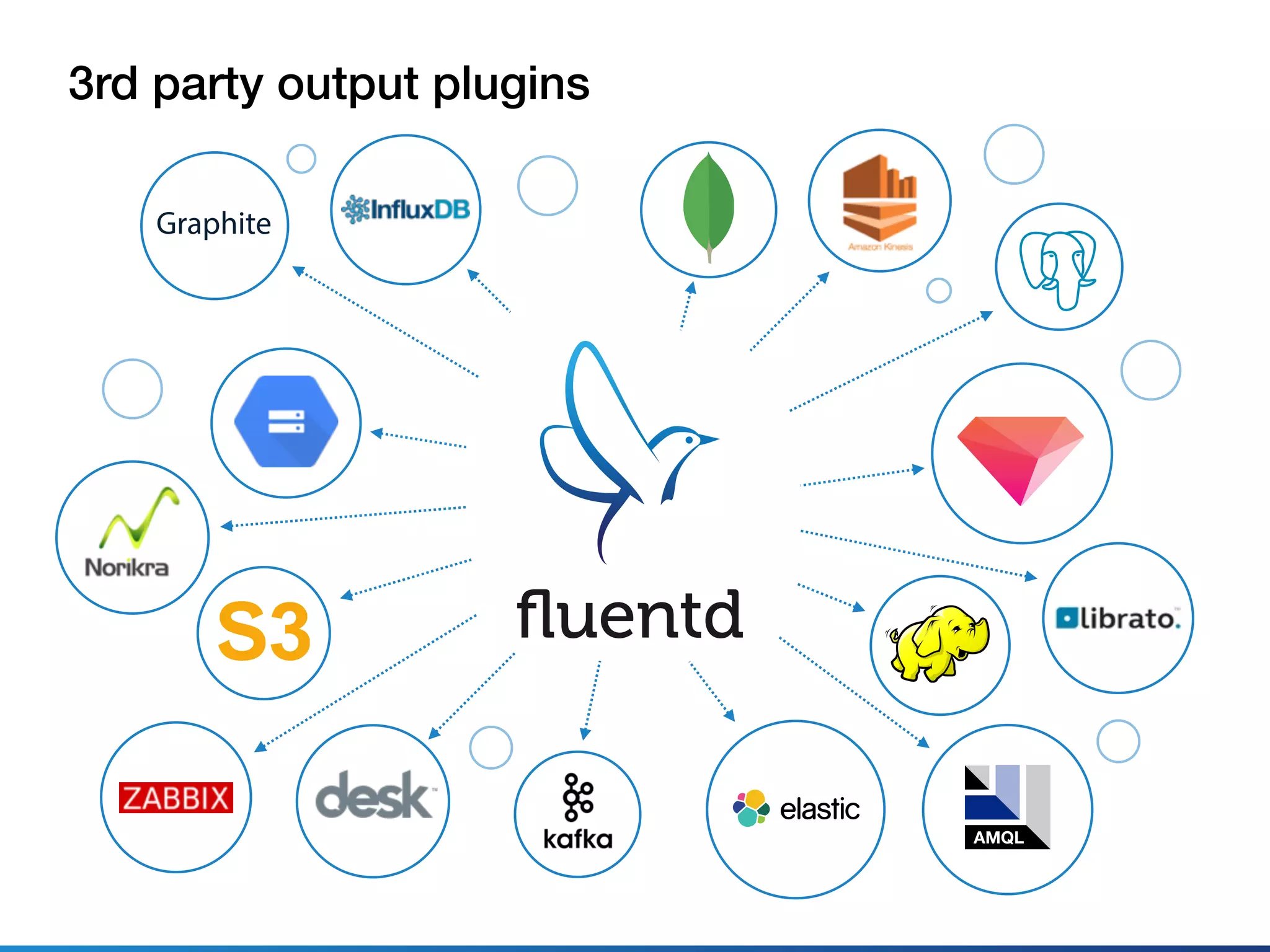 3rd party output plugins
AMQL
Graphite
 