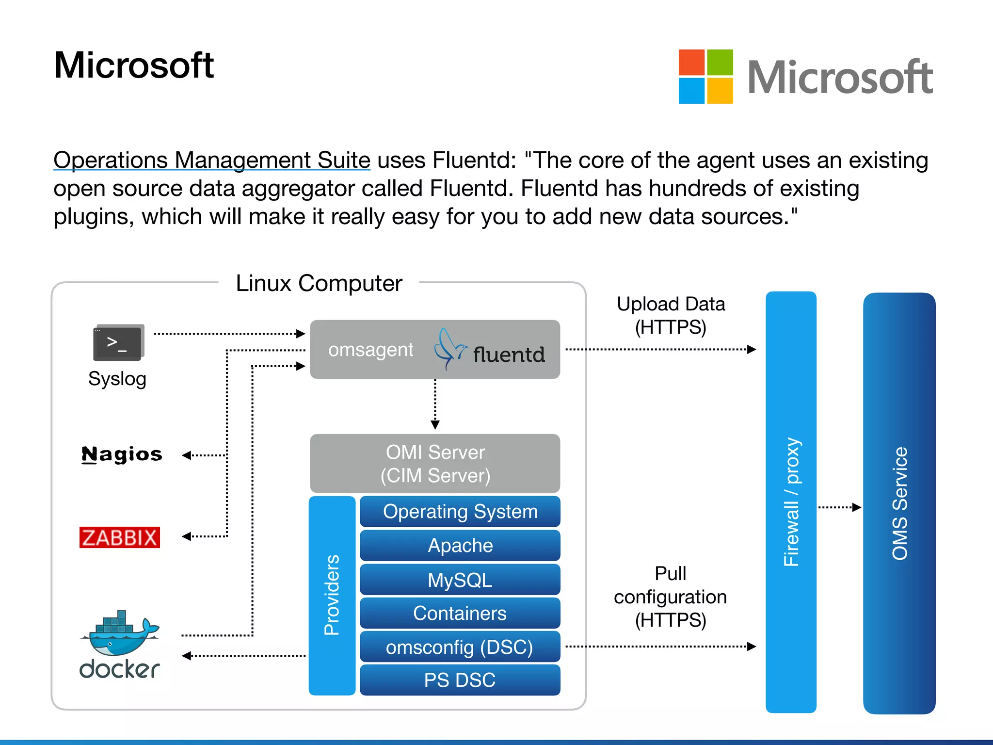 Microsoft
Operations Management Suite uses Fluentd: "The core of the agent uses an existing
open source data aggregator called Fluentd. Fluentd has hundreds of existing
plugins, which will make it really easy for you to add new data sources."
Syslog
Linux Computer
Operating System
Apache
MySQL
Containers
omsconﬁg (DSC)
PS DSC
Providers
OMI Server
(CIM Server)
omsagent
Firewall/proxy
OMSService
Upload Data

(HTTPS)
Pull

configuration

(HTTPS)
 