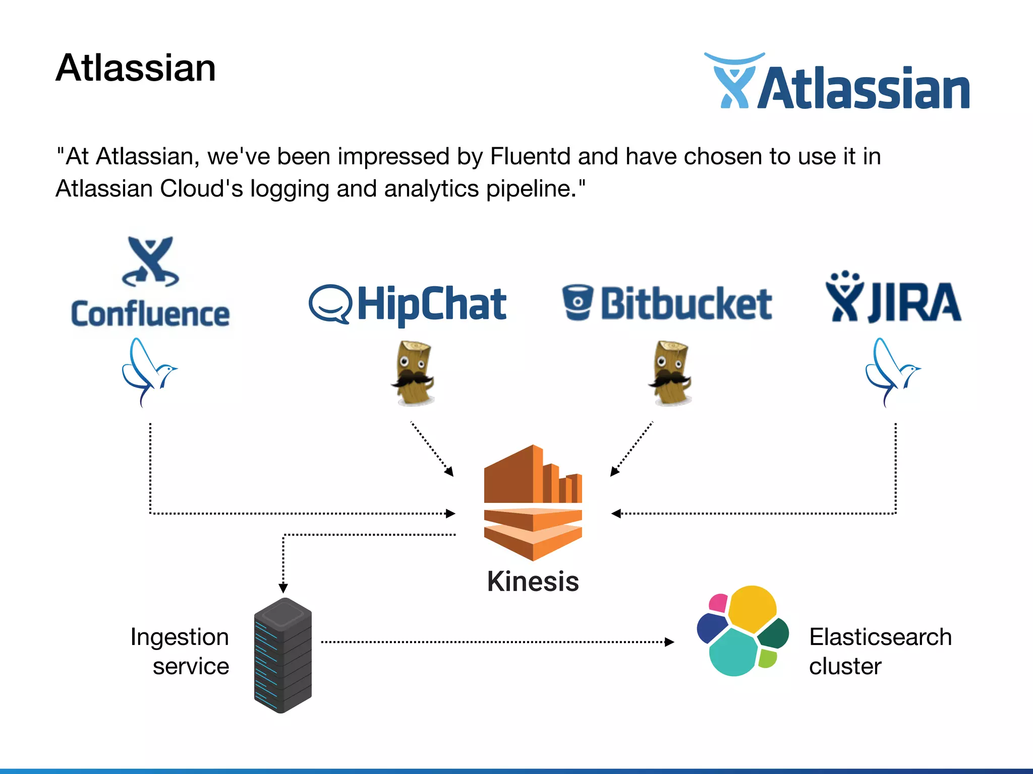Atlassian
"At Atlassian, we've been impressed by Fluentd and have chosen to use it in
Atlassian Cloud's logging and analytics pipeline."
Kinesis
Elasticsearch

cluster
Ingestion

service
 