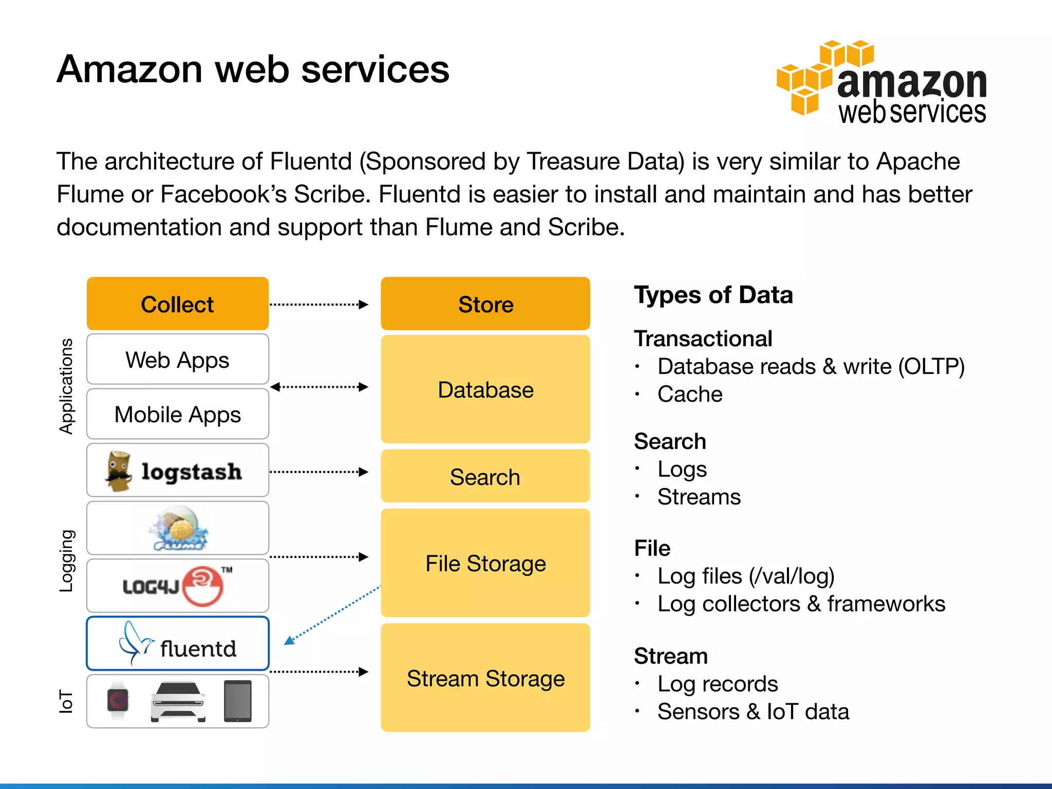 Amazon web services
The architecture of Fluentd (Sponsored by Treasure Data) is very similar to Apache
Flume or Facebook’s Scribe. Fluentd is easier to install and maintain and has better
documentation and support than Flume and Scribe.
Types of DataStoreCollect
Transactional
• Database reads & write (OLTP)

• Cache
Search
• Logs

• Streams
File
• Log ﬁles (/val/log)

• Log collectors & frameworks
Stream
• Log records

• Sensors & IoT data
Web Apps
IoTApplicationsLogging
Mobile Apps
Database
Search
File Storage
Stream Storage
 