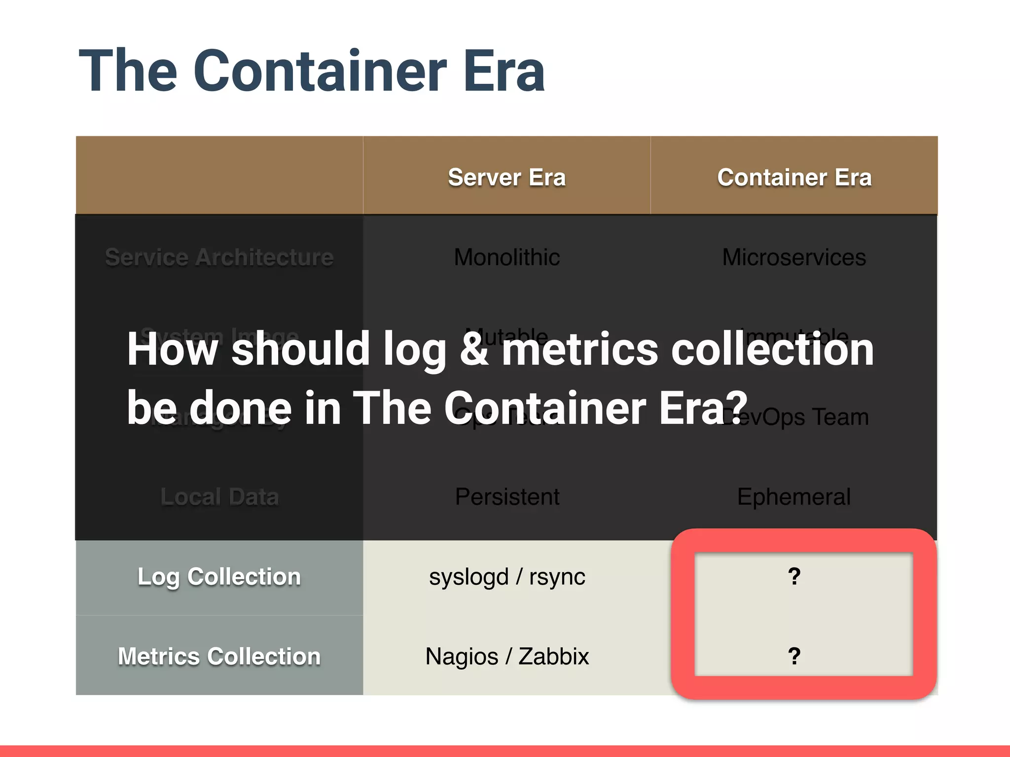 Server Era Container Era
Service Architecture Monolithic Microservices
System Image Mutable Immutable
Managed By Ops Team DevOps Team
Local Data Persistent Ephemeral
Log Collection syslogd / rsync ?
Metrics Collection Nagios / Zabbix ?
The Container Era
How should log & metrics collection
be done in The Container Era?
 