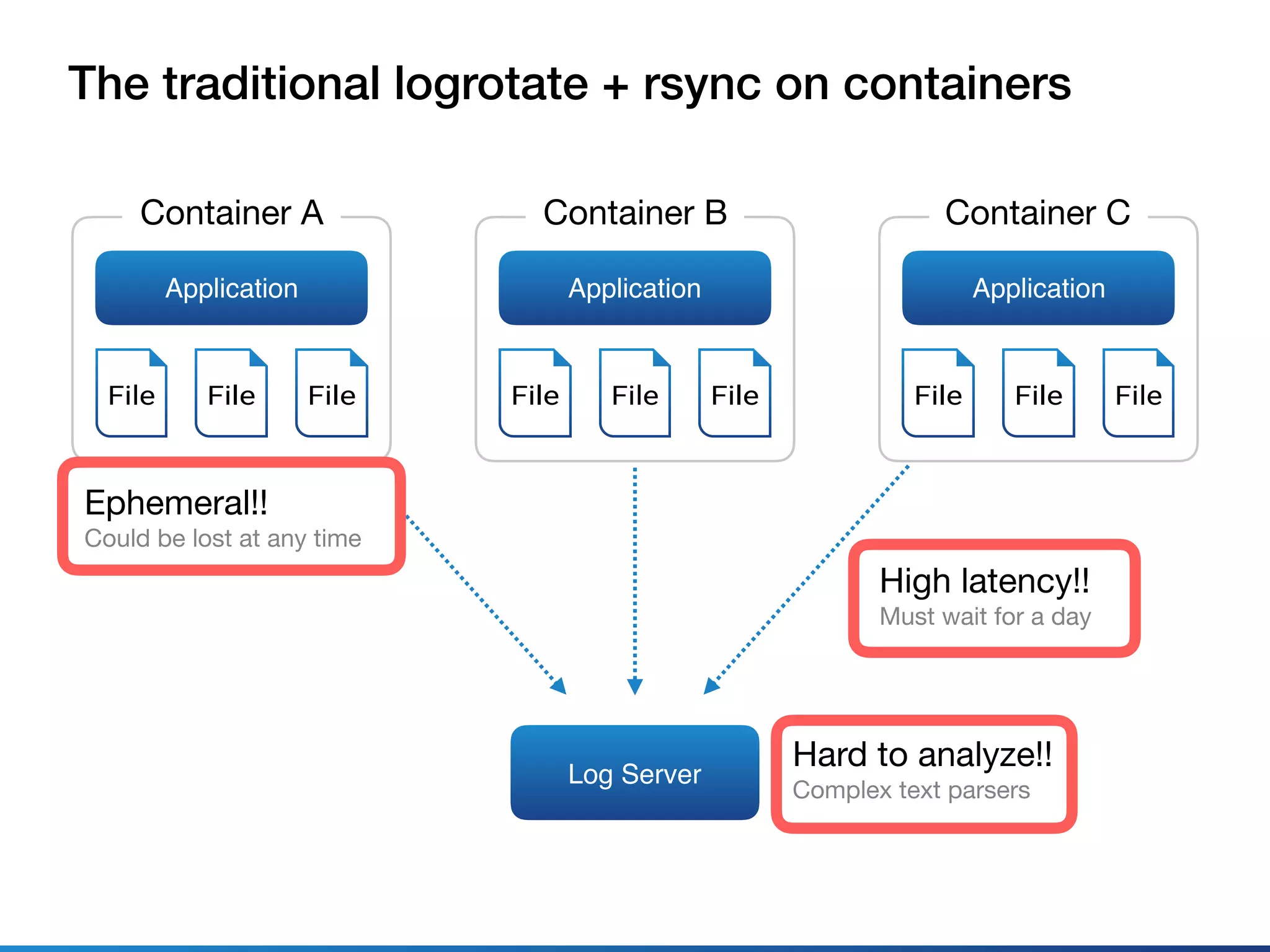 The traditional logrotate + rsync on containers
Log Server
Application
Container A
File FileFile
Hard to analyze!!

Complex text parsers
Application
Container C
File FileFile
Application
Container B
File FileFile
High latency!!

Must wait for a day
Ephemeral!!

Could be lost at any time
 