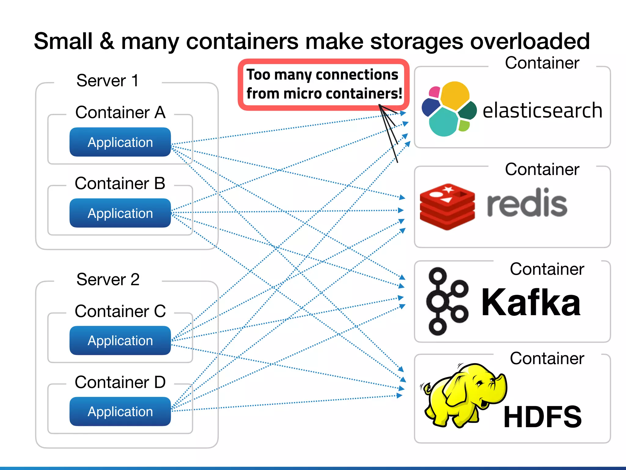Server 1
Container A
Application
Container B
Application
Server 2
Container C
Application
Container D
Application
Kafka
elasticsearch
HDFS
Container
Container
Container
Container
Small & many containers make storages overloaded
Too many connections
from micro containers!
 