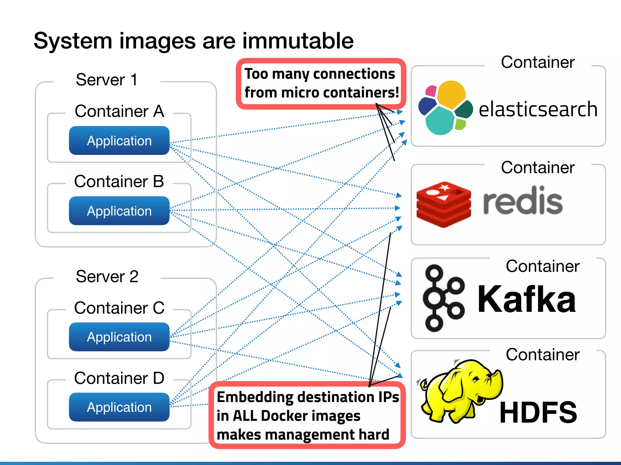 Server 1
Container A
Application
Container B
Application
Server 2
Container C
Application
Container D
Application
Kafka
elasticsearch
HDFS
Container
Container
Container
Container
System images are immutable
Too many connections
from micro containers!
Embedding destination IPs 
in ALL Docker images 
makes management hard
 