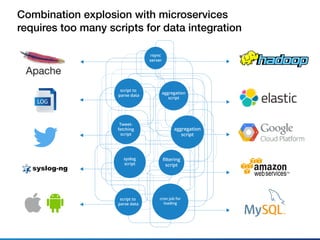 Combination explosion with microservices 
requires too many scripts for data integration
LOG
script to
parse data
cron job for
loading
ﬁltering
script
syslog
script
Tweet-
fetching
script
aggregation
script
aggregation
script
script to
parse data
rsync
server
 