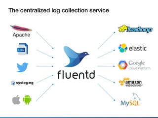 The centralized log collection service
LOG
 