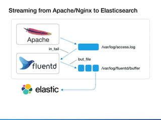Streaming from Apache/Nginx to Elasticsearch
in_tail
/var/log/access.log
/var/log/ﬂuentd/buffer
but_ﬁle
 