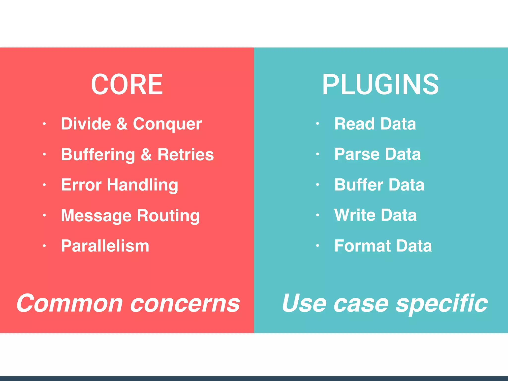 Core
Common concerns Use case speciﬁc
PLUGINSCORE
• Read Data
• Parse Data
• Buffer Data
• Write Data
• Format Data
• Divide & Conquer
• Buffering & Retries
• Error Handling
• Message Routing
• Parallelism
 