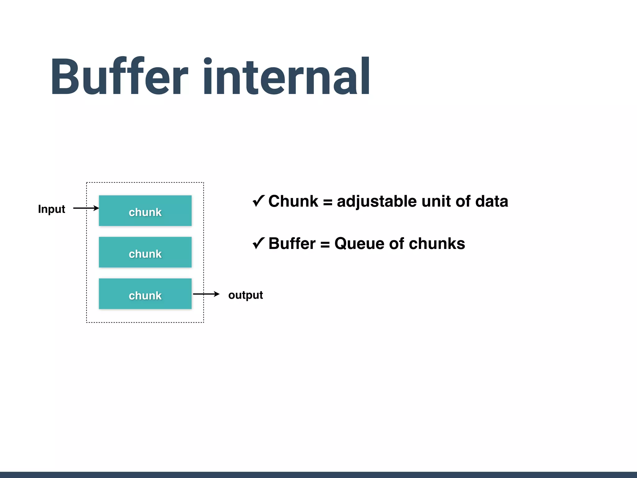 Buffer internal
✓ Chunk = adjustable unit of data
✓ Buffer = Queue of chunks
chunk
chunk
chunk output
Input
 