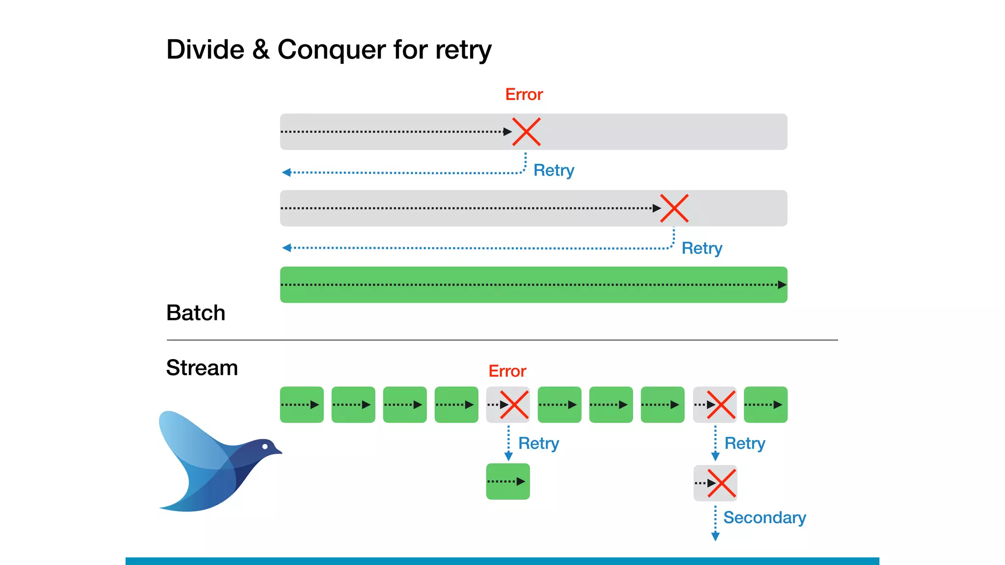 Retry
Error
Retry
Batch
Stream Error
Retry
Retry
Divide & Conquer for retry
Secondary
 