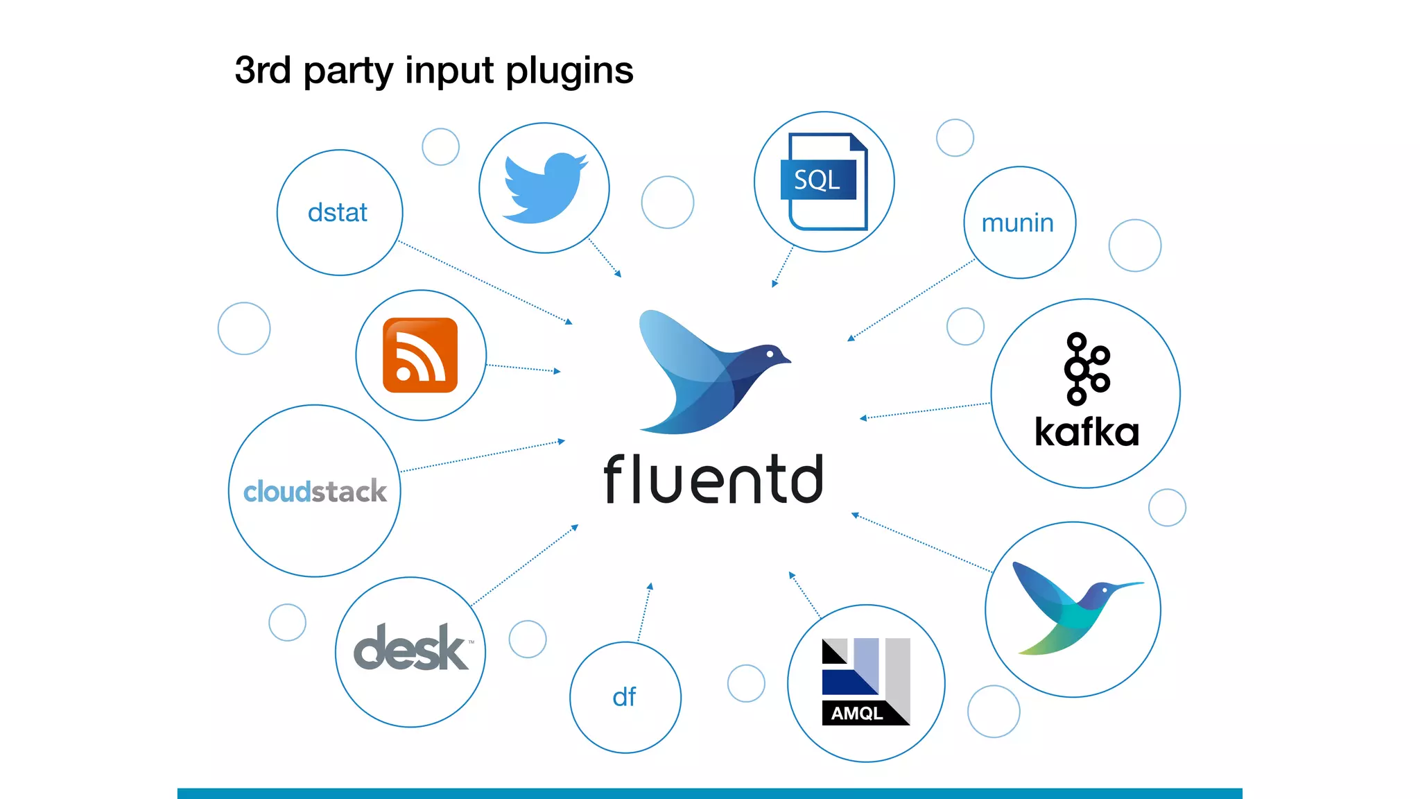 3rd party input plugins
dstat
df
AMQL
munin
SQL
 