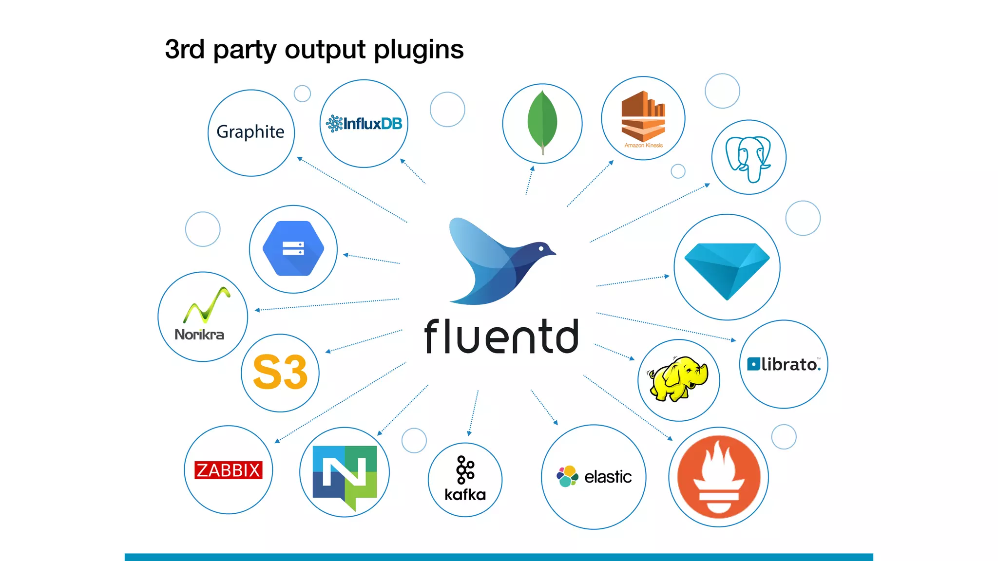 3rd party output plugins
Graphite
 