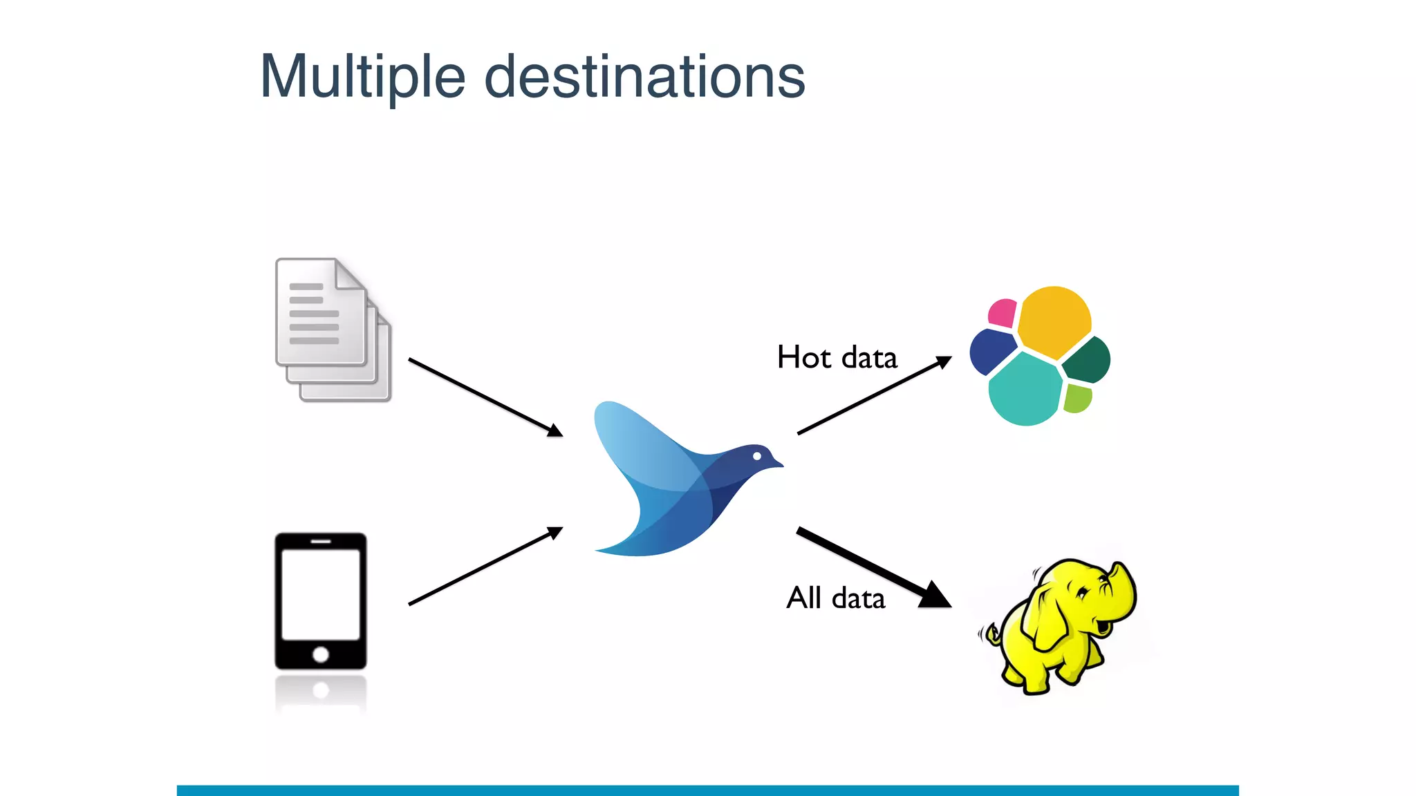All data
Multiple destinations
Hot data
 