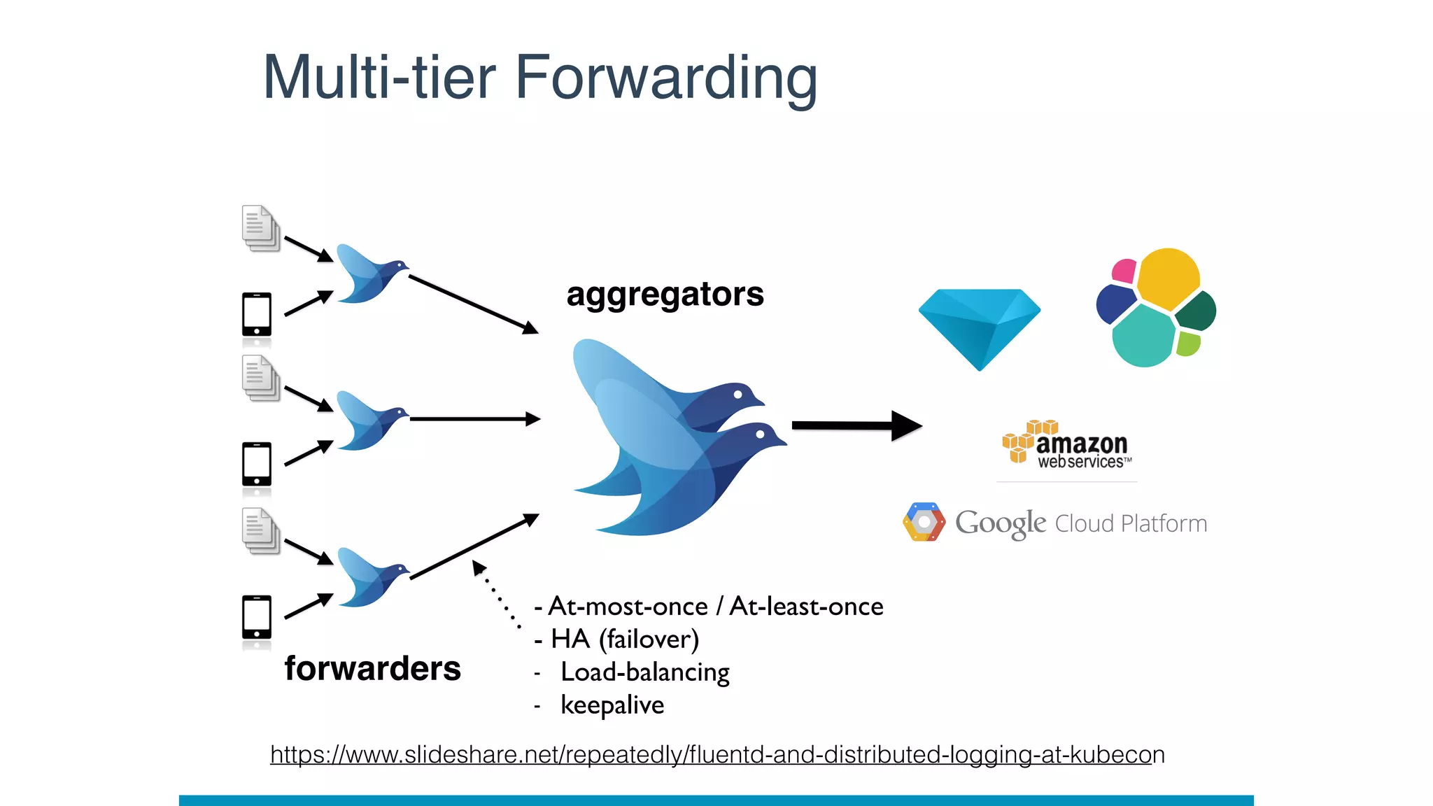 Multi-tier Forwarding
- At-most-once / At-least-once 
- HA (failover)
- Load-balancing
- keepalive
forwarders
aggregators
https://www.slideshare.net/repeatedly/ﬂuentd-and-distributed-logging-at-kubecon
 