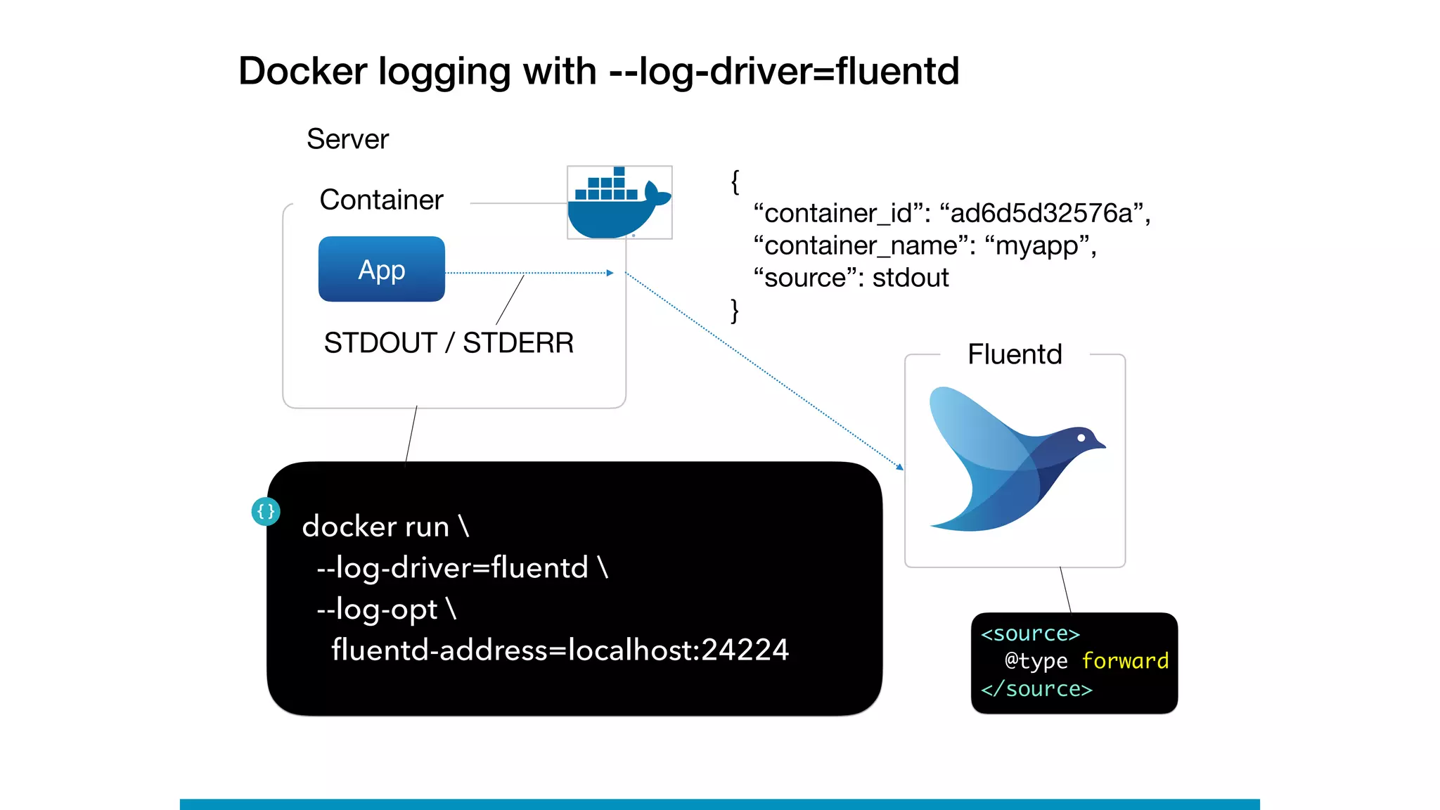 Docker logging with --log-driver=ﬂuentd
Server
Container
App
FluentdSTDOUT / STDERR
docker run 
--log-driver=fluentd  
--log-opt 
fluentd-address=localhost:24224
{

“container_id”: “ad6d5d32576a”,

“container_name”: “myapp”,

“source”: stdout

}
<source>
@type forward
</source>
 